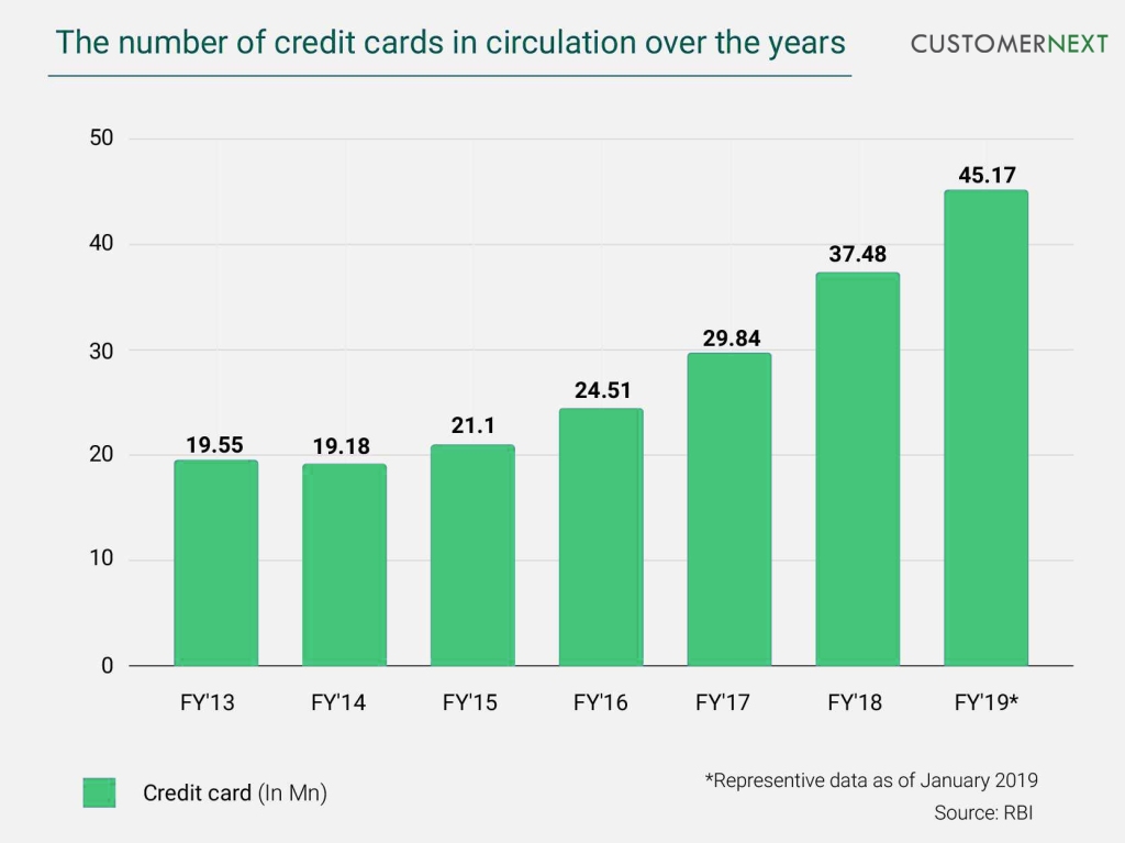 The number of credit card circulated over the years shows customers having exceptional card experience.